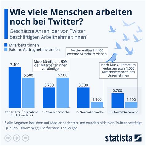 arbeiten bei twitter.